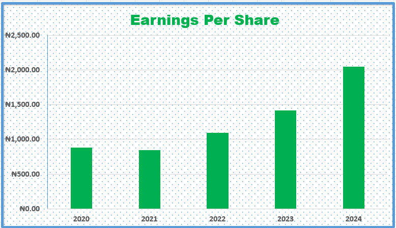 Earnings Per Share as at Year End 2024