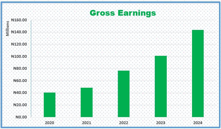 Gross Revenue for Year End 2024