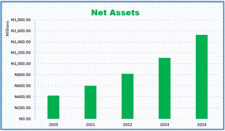 Net Assets as at Year End 2024