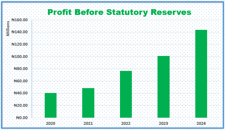 Profit Before Statutory Reserves for Year End 2024
